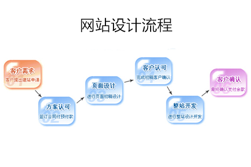 网站设计公司和企业对接的流程(图1)